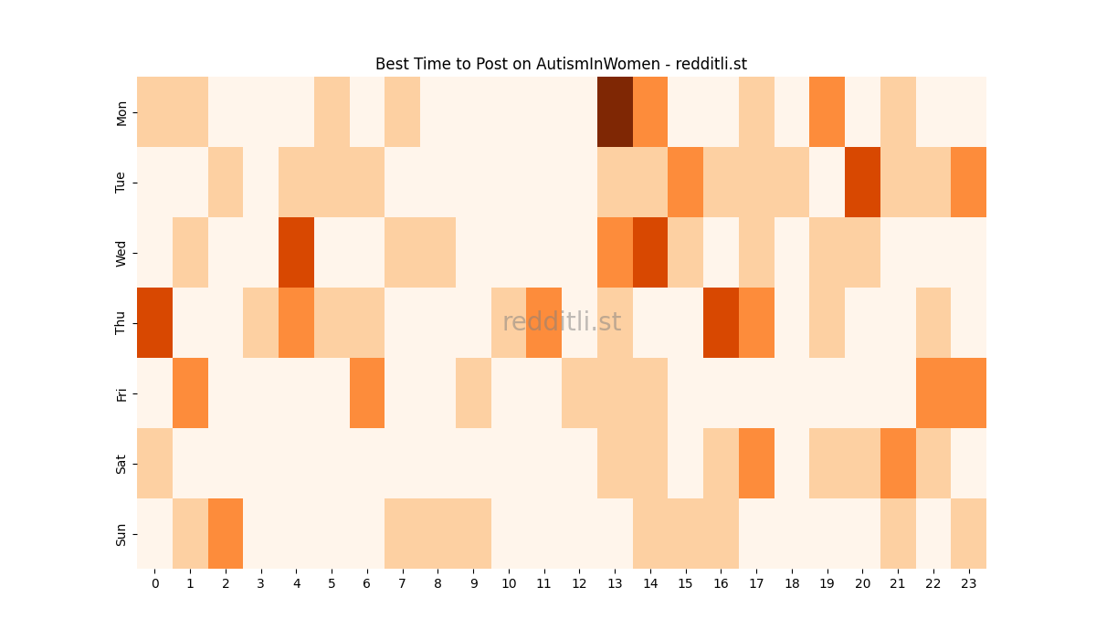 Best posting times heatmap for r/AutismInWomen