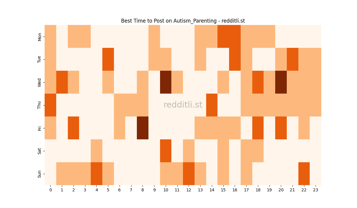 Best posting times heatmap for r/Autism_Parenting