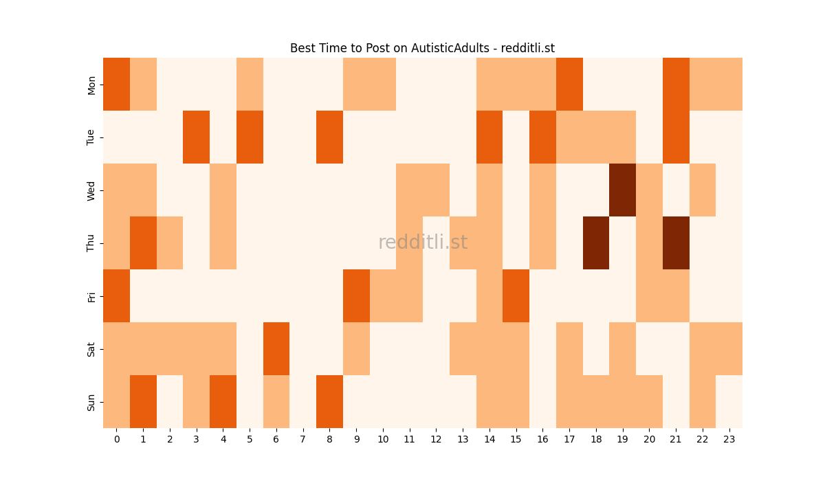 Best posting times heatmap for r/AutisticAdults