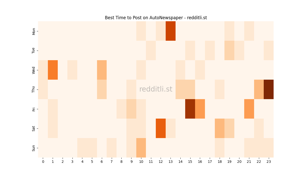 Best posting times heatmap for r/AutoNewspaper
