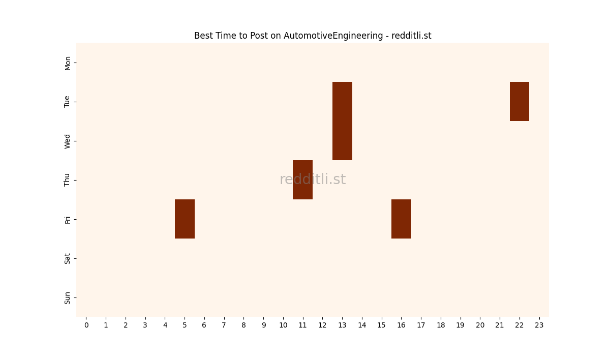 Best posting times heatmap for r/AutomotiveEngineering