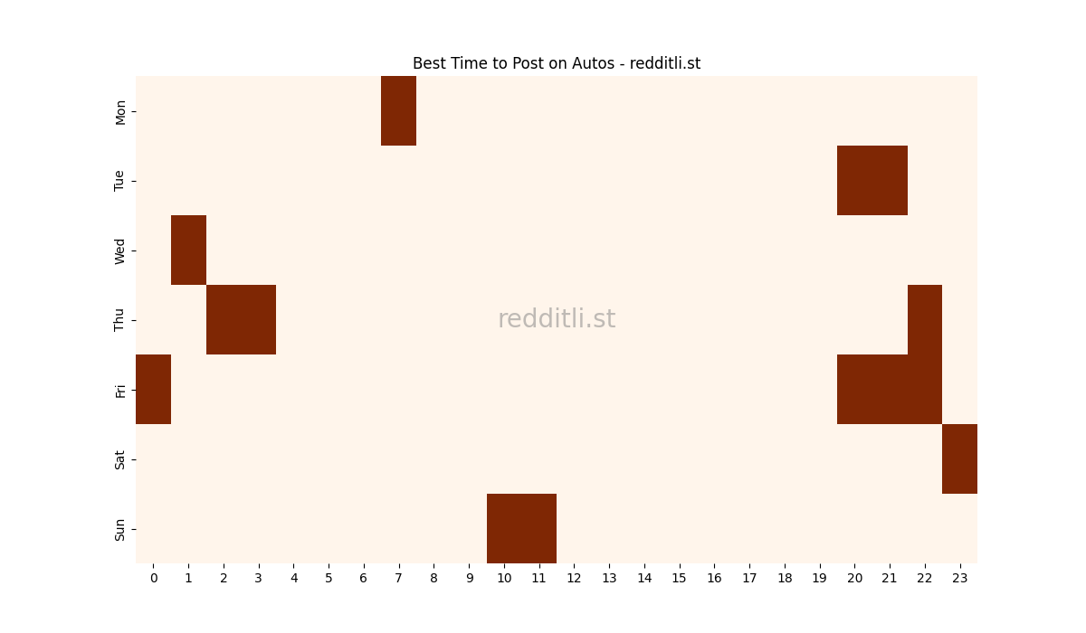 Best posting times heatmap for r/Autos