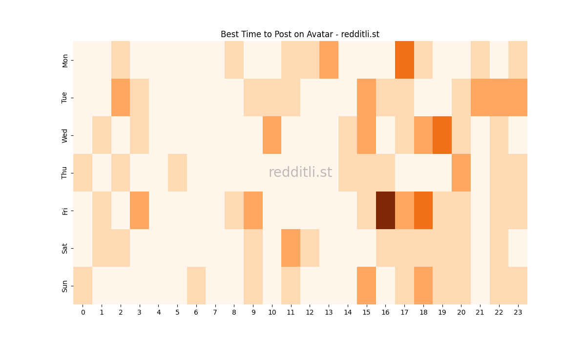 Best posting times heatmap for r/Avatar