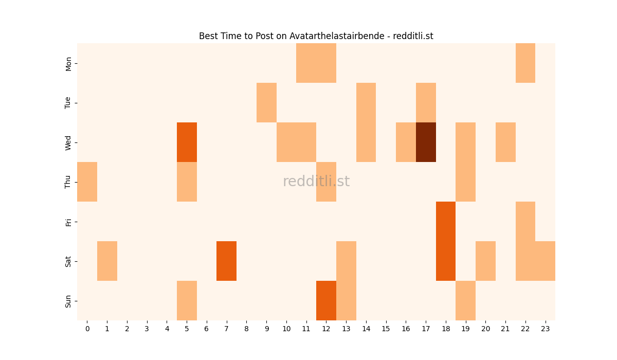 Best posting times heatmap for r/Avatarthelastairbende