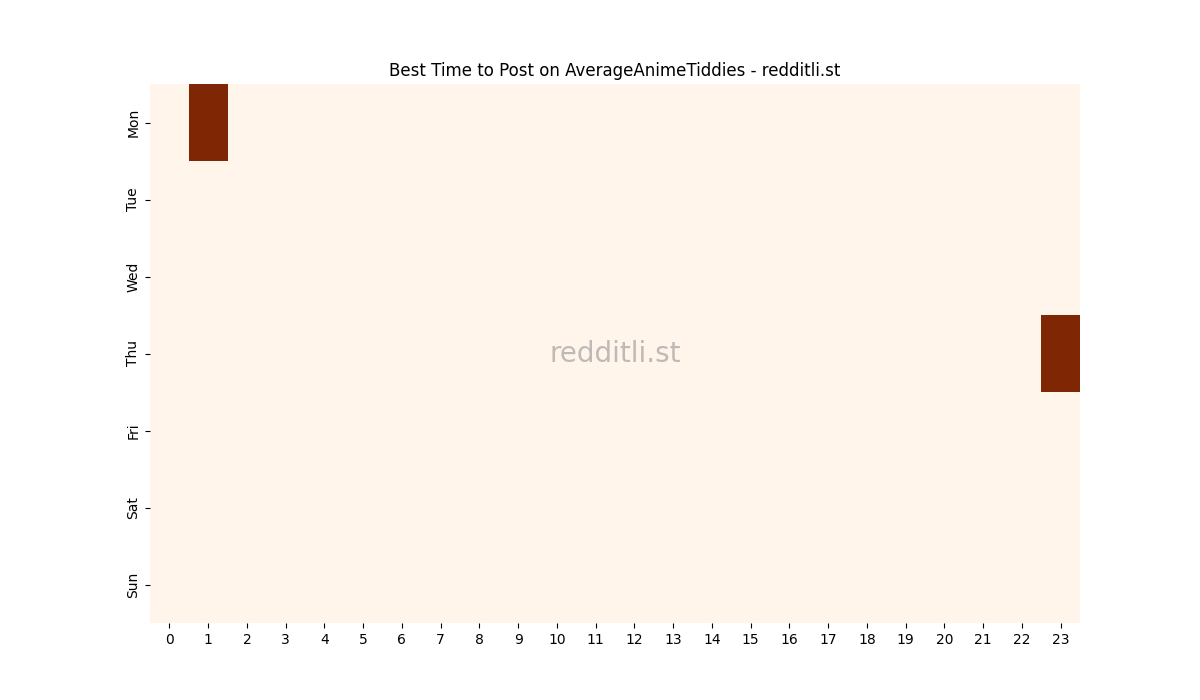 Best posting times heatmap for r/AverageAnimeTiddies