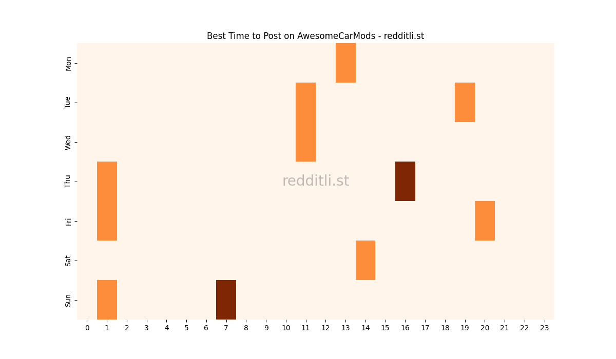 Best posting times heatmap for r/AwesomeCarMods