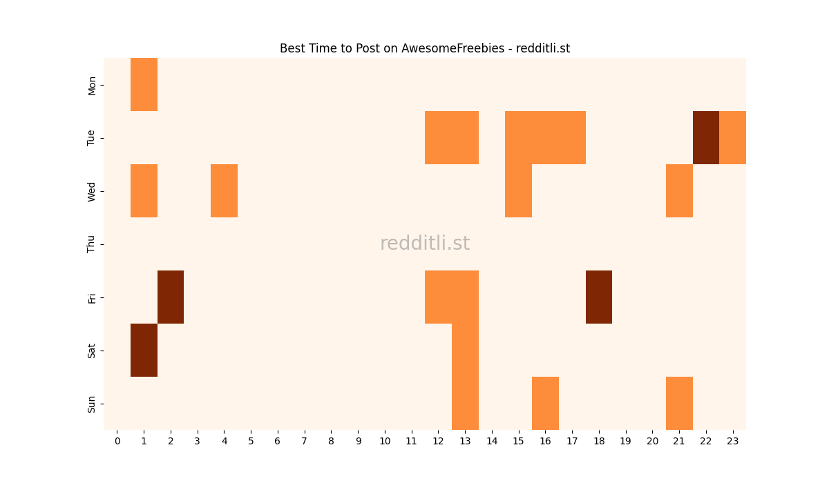 Best posting times heatmap for r/AwesomeFreebies