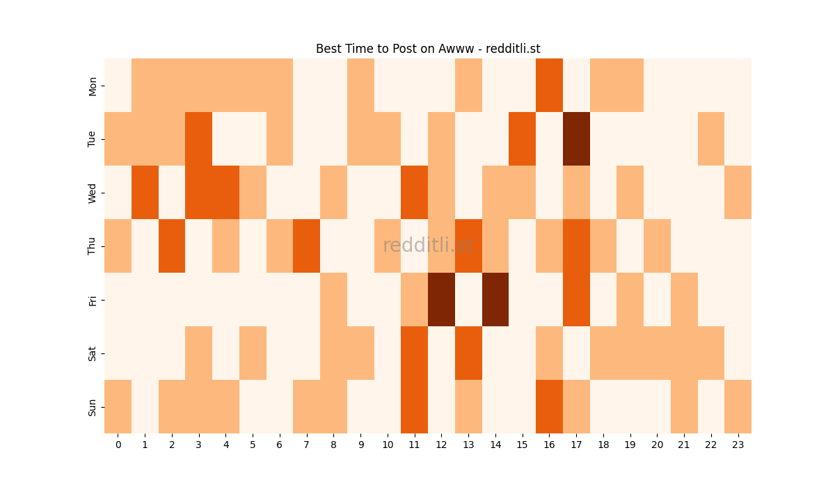 Best posting times heatmap for r/Awww