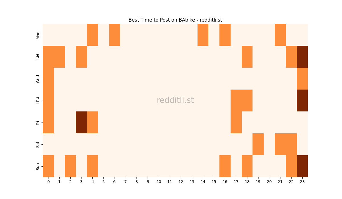 Best posting times heatmap for r/BAbike