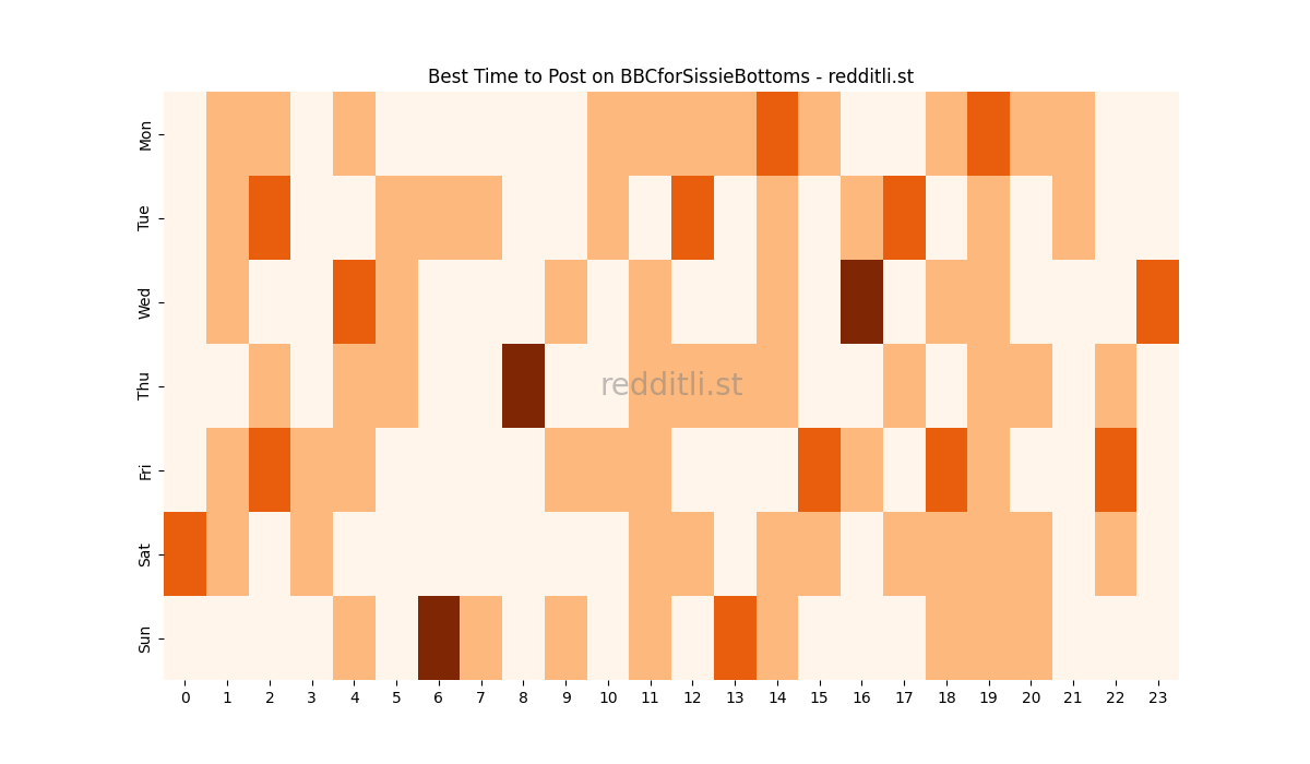 Best posting times heatmap for r/BBCforSissieBottoms