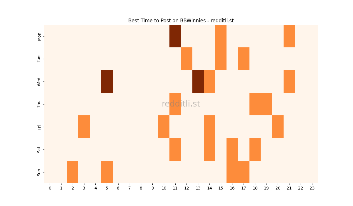 Best posting times heatmap for r/BBWinnies