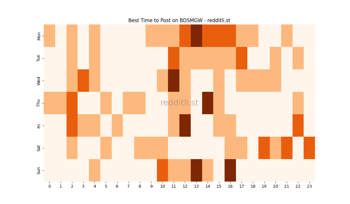 Best posting times heatmap for r/BDSMGW