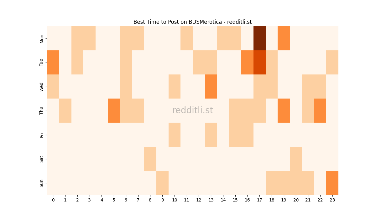 Best posting times heatmap for r/BDSMerotica