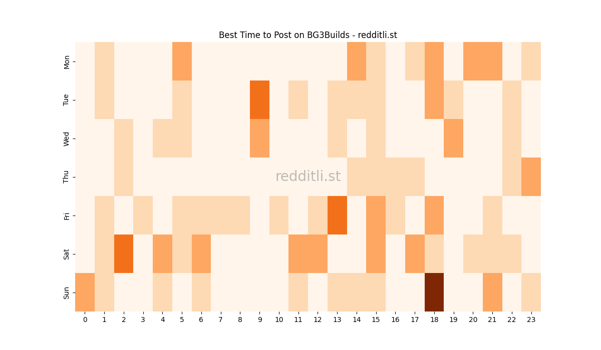 Best posting times heatmap for r/BG3Builds