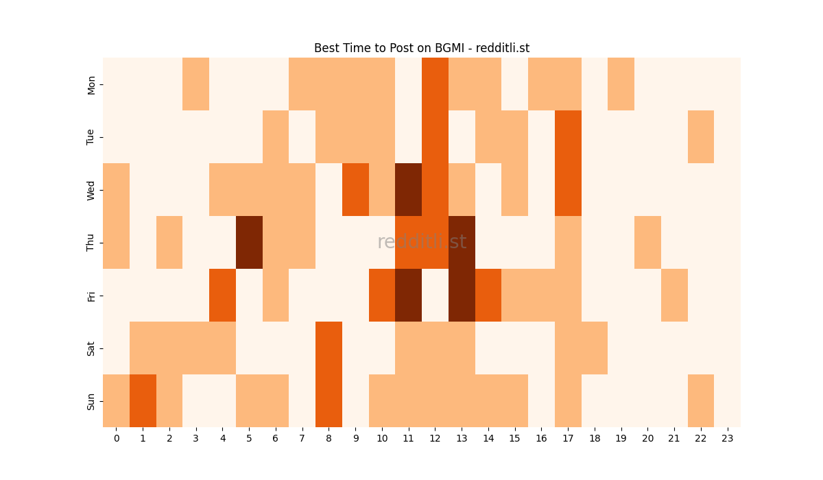 Best posting times heatmap for r/BGMI