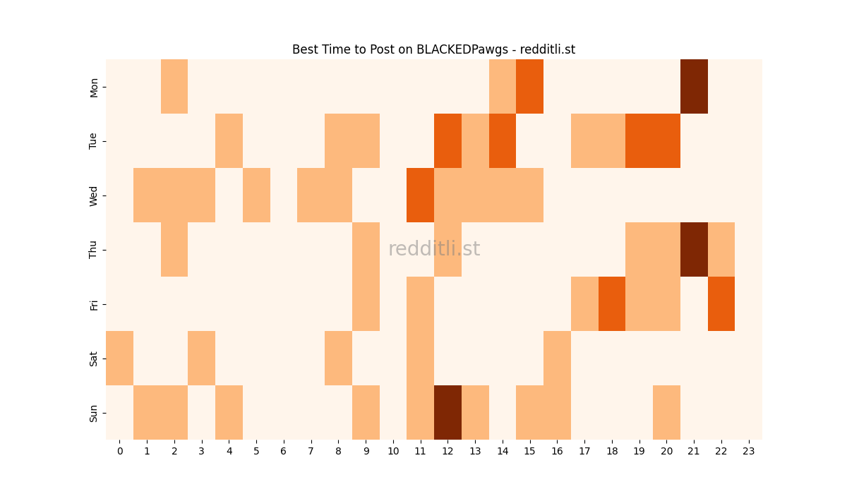 Best posting times heatmap for r/BLACKEDPawgs