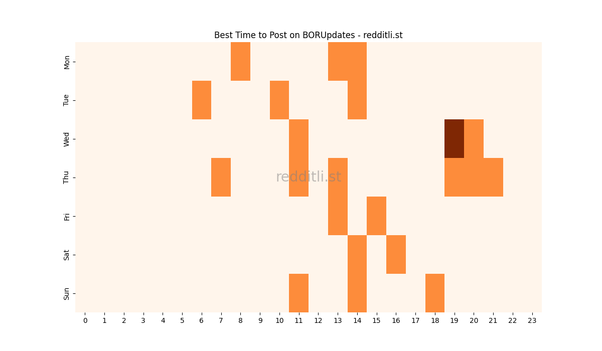 Best posting times heatmap for r/BORUpdates