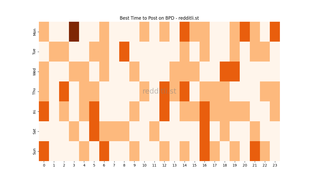 Best posting times heatmap for r/BPD
