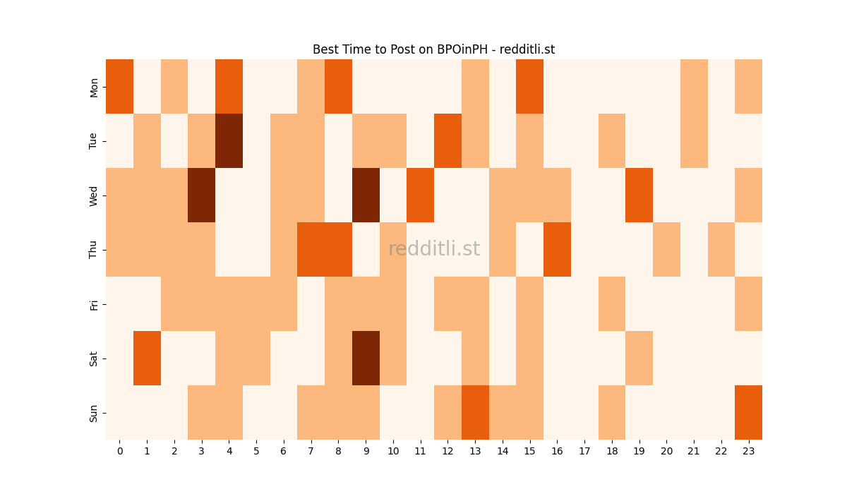 Best posting times heatmap for r/BPOinPH