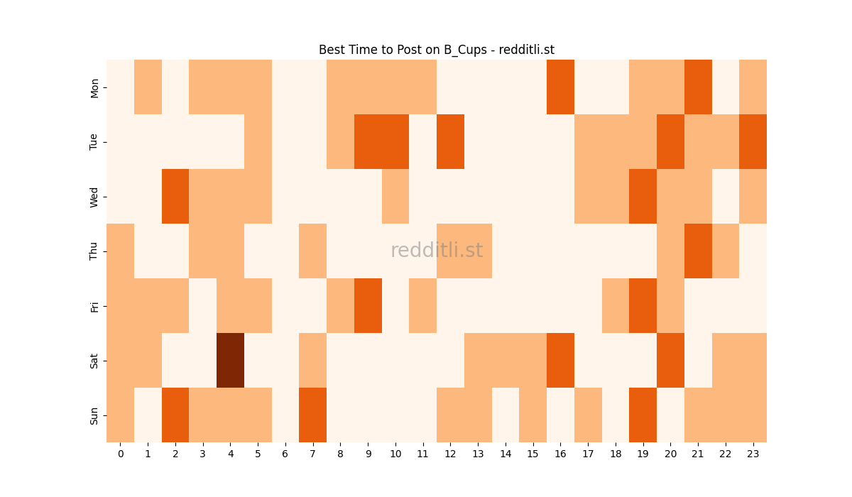 Best posting times heatmap for r/B_Cups