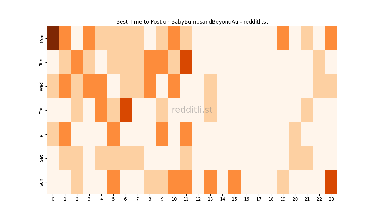 Best posting times heatmap for r/BabyBumpsandBeyondAu