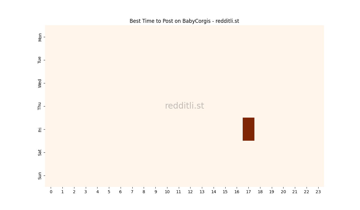 Best posting times heatmap for r/BabyCorgis