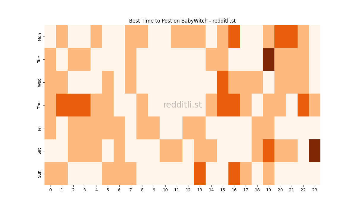 Best posting times heatmap for r/BabyWitch