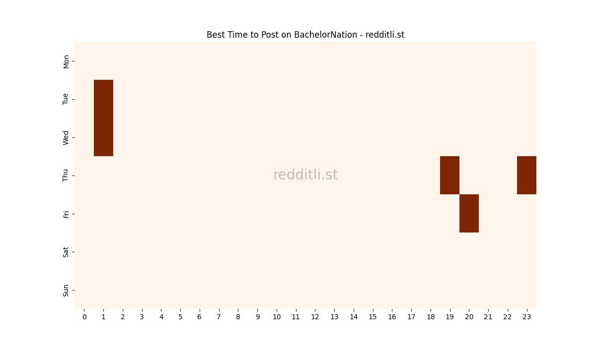 Best posting times heatmap for r/BachelorNation