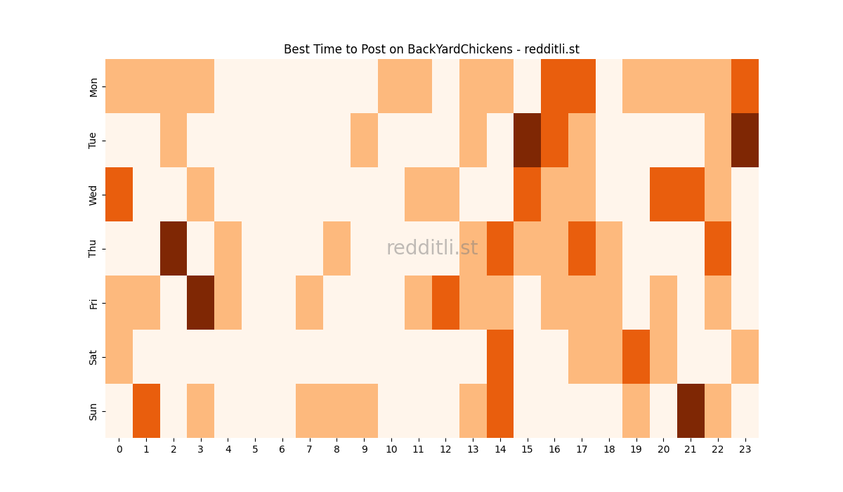 Best posting times heatmap for r/BackYardChickens