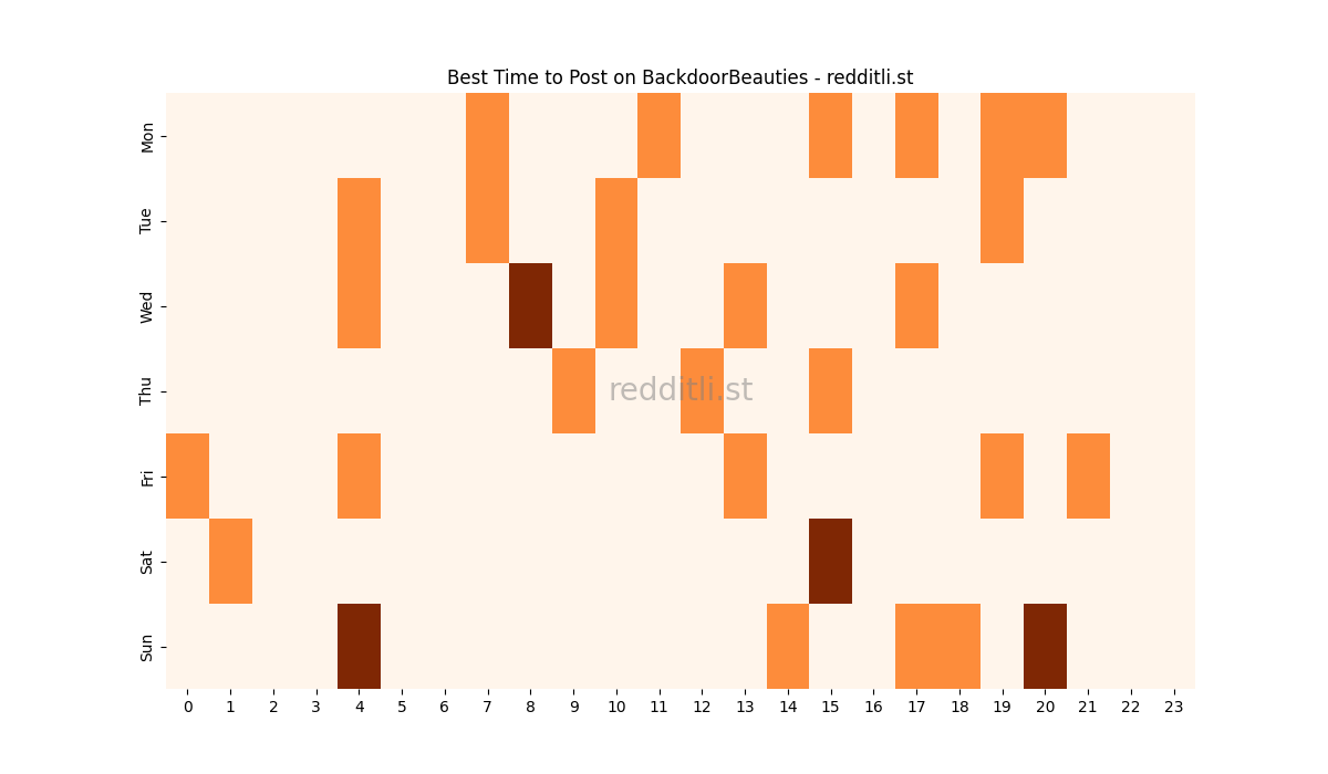 Best posting times heatmap for r/BackdoorBeauties