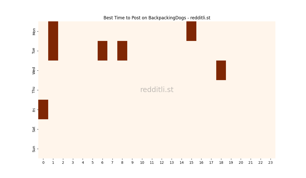 Best posting times heatmap for r/BackpackingDogs