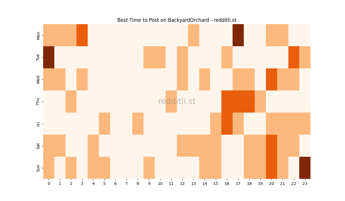 Best posting times heatmap for r/BackyardOrchard