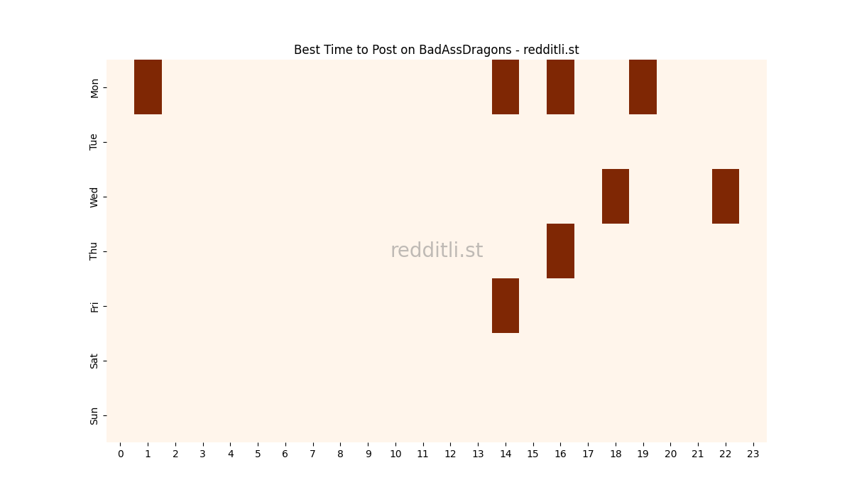 Best posting times heatmap for r/BadAssDragons