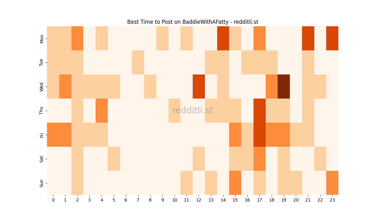 Best posting times heatmap for r/BaddieWithAFatty