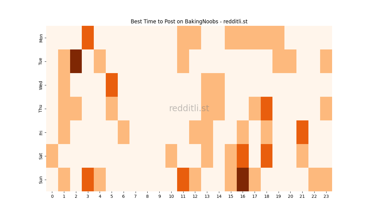 Best posting times heatmap for r/BakingNoobs