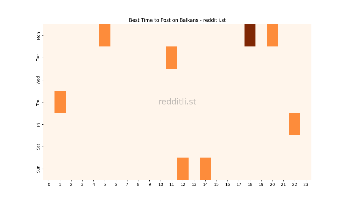 Best posting times heatmap for r/Balkans