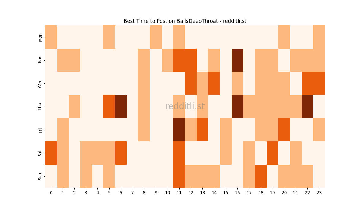 Best posting times heatmap for r/BallsDeepThroat