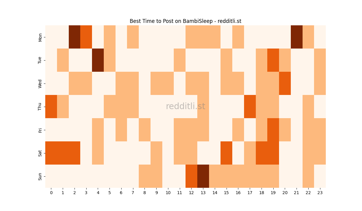 Best posting times heatmap for r/BambiSleep
