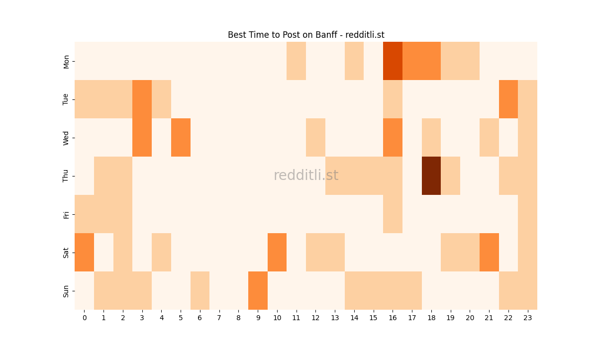Best posting times heatmap for r/Banff