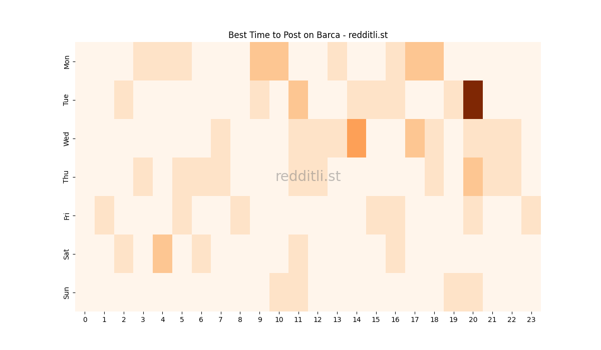 Best posting times heatmap for r/Barca