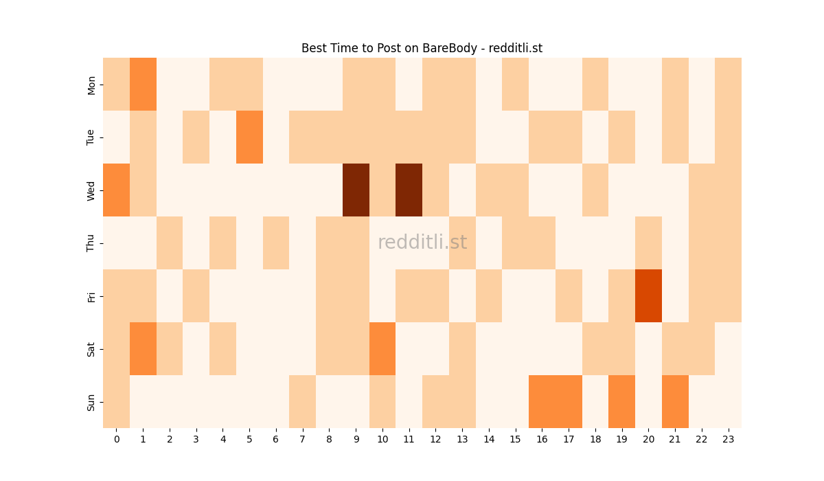 Best posting times heatmap for r/BareBody