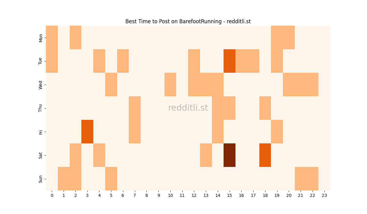 Best posting times heatmap for r/BarefootRunning
