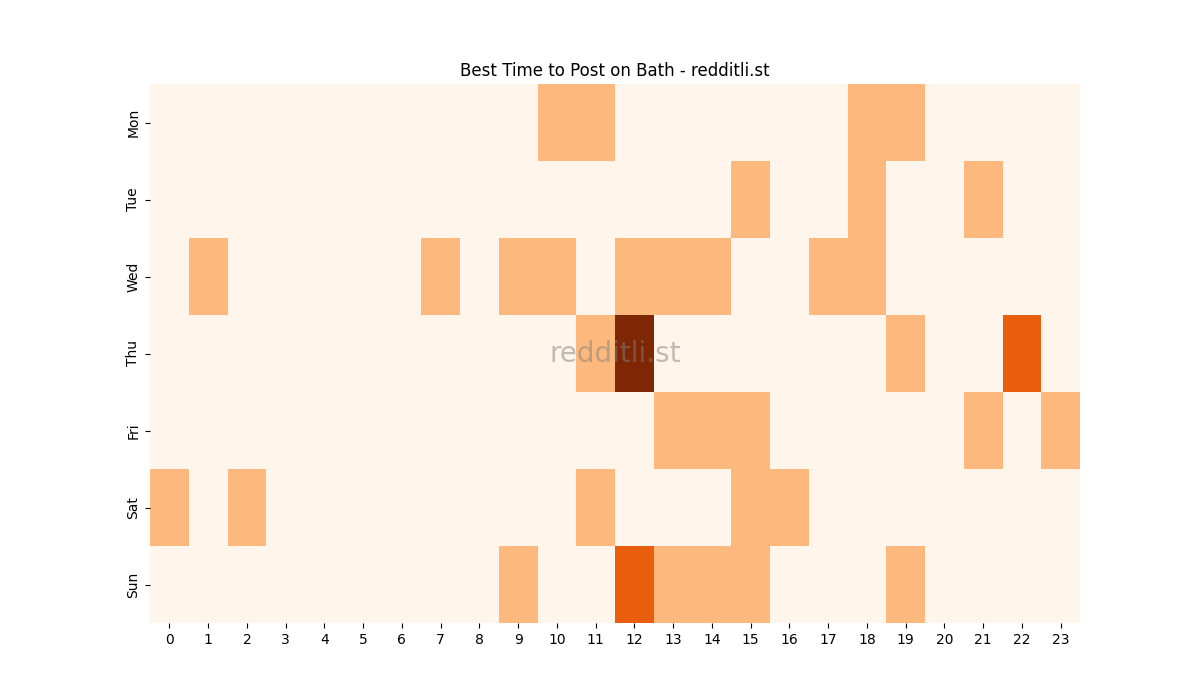 Best posting times heatmap for r/Bath