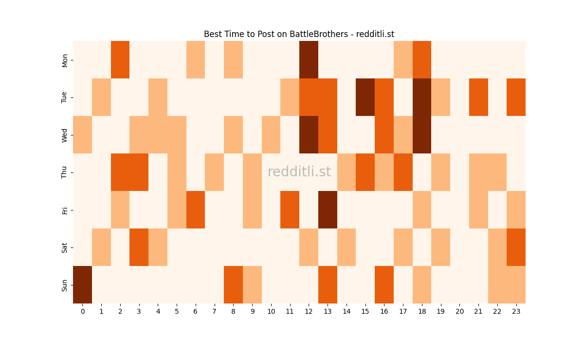 Best posting times heatmap for r/BattleBrothers