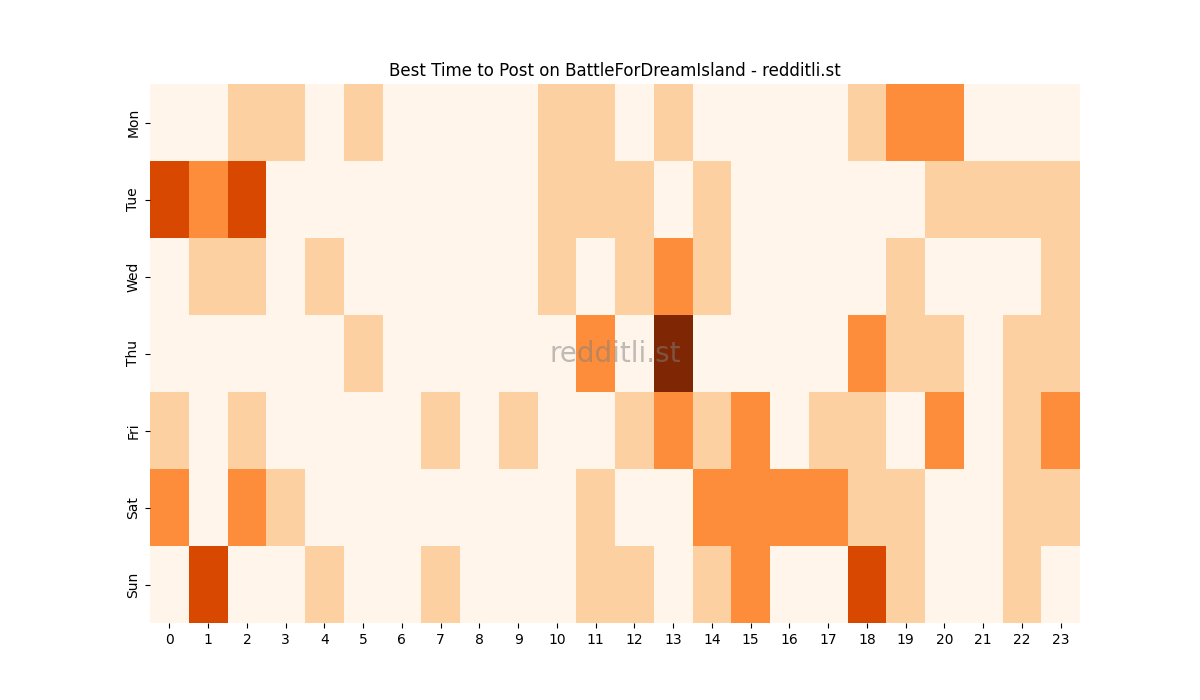 Best posting times heatmap for r/BattleForDreamIsland