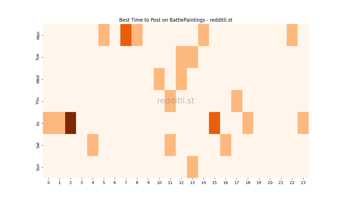 Best posting times heatmap for r/BattlePaintings