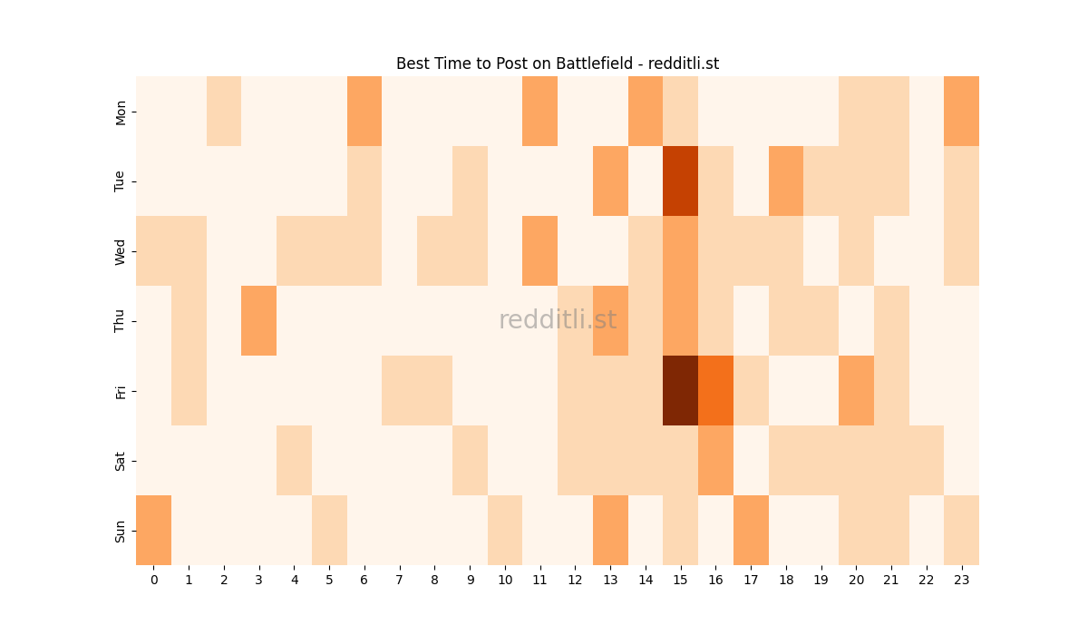 Best posting times heatmap for r/Battlefield