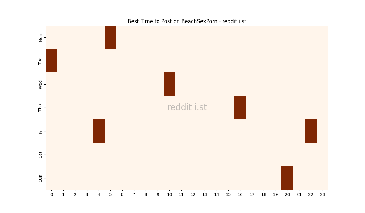 Best posting times heatmap for r/BeachSexPorn