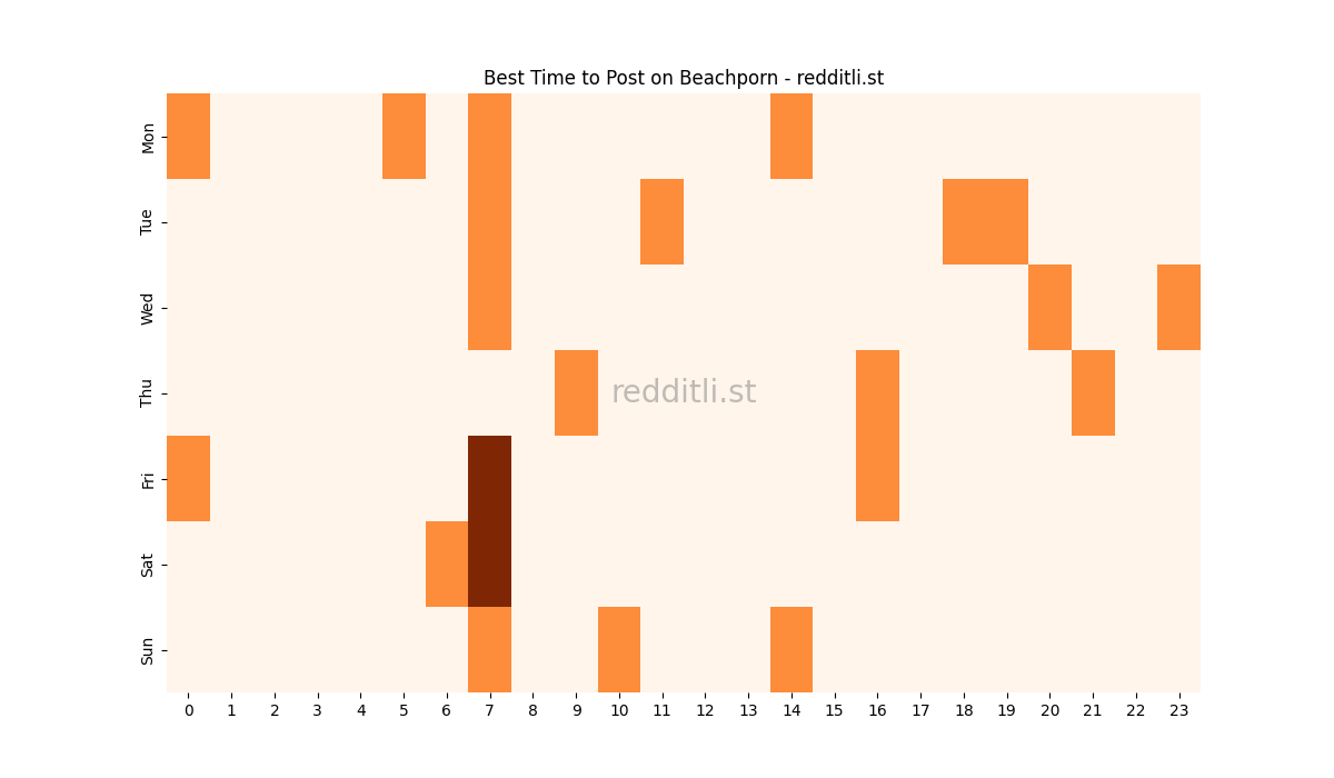 Best posting times heatmap for r/Beachporn