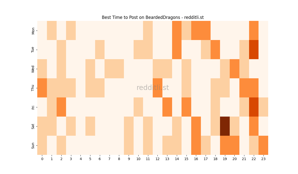 Best posting times heatmap for r/BeardedDragons